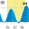 Sawpit Creek tide chart for Thursday, June 24, 2021