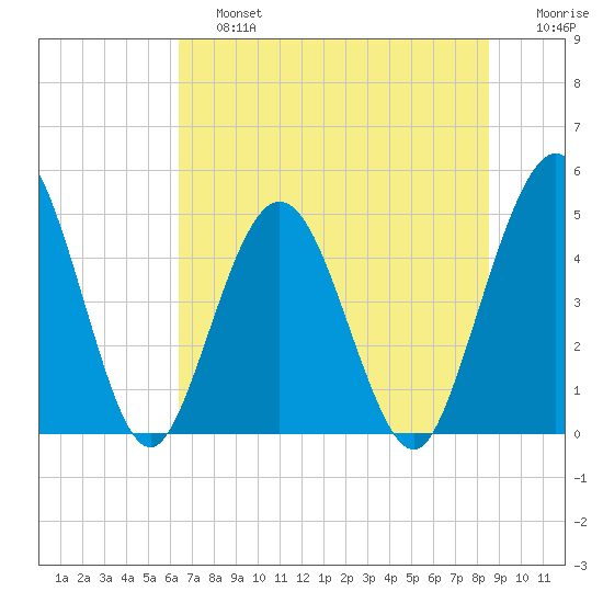 Sawpit Creek tide chart for Saturday, June 26, 2021
