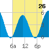 Sawpit Creek tide chart for Saturday, June 26, 2021