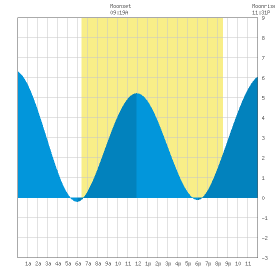 Sawpit Creek tide chart for Sunday, June 27, 2021