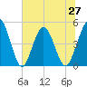 Sawpit Creek tide chart for Sunday, June 27, 2021