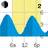 Sawpit Creek tide chart for Wednesday, June 2, 2021