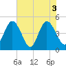 Sawpit Creek tide chart for Thursday, June 3, 2021