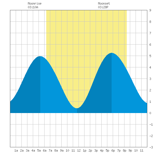 Sawpit Creek tide chart for Friday, June 4, 2021