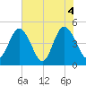 Sawpit Creek tide chart for Friday, June 4, 2021