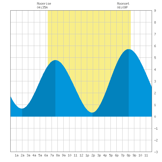 Sawpit Creek tide chart for Monday, June 7, 2021
