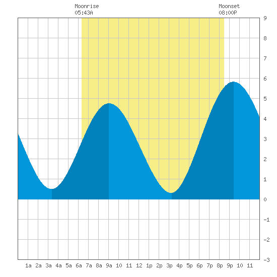 Sawpit Creek tide chart for Wednesday, June 9, 2021