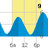Sawpit Creek tide chart for Wednesday, June 9, 2021