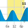 Sawpit Creek tide chart for Sunday, July 11, 2021