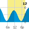 Sawpit Creek tide chart for Monday, July 12, 2021
