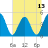Sawpit Creek tide chart for Tuesday, July 13, 2021