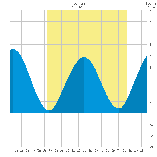 Sawpit Creek tide chart for Wednesday, July 14, 2021