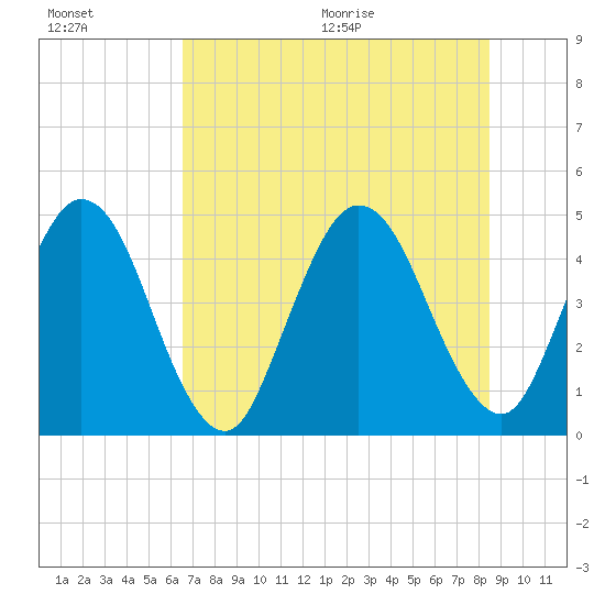Sawpit Creek tide chart for Friday, July 16, 2021
