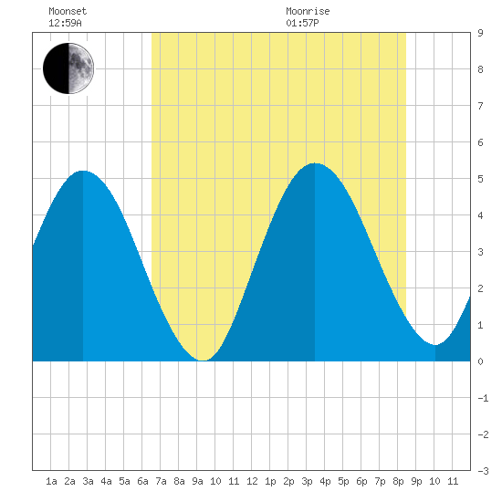 Sawpit Creek tide chart for Saturday, July 17, 2021