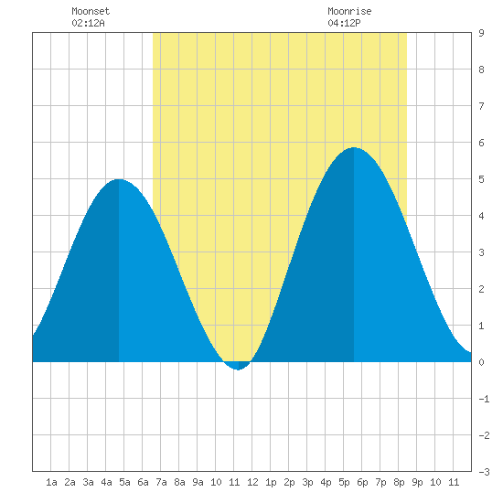 Sawpit Creek tide chart for Monday, July 19, 2021