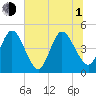 Sawpit Creek tide chart for Thursday, July 1, 2021