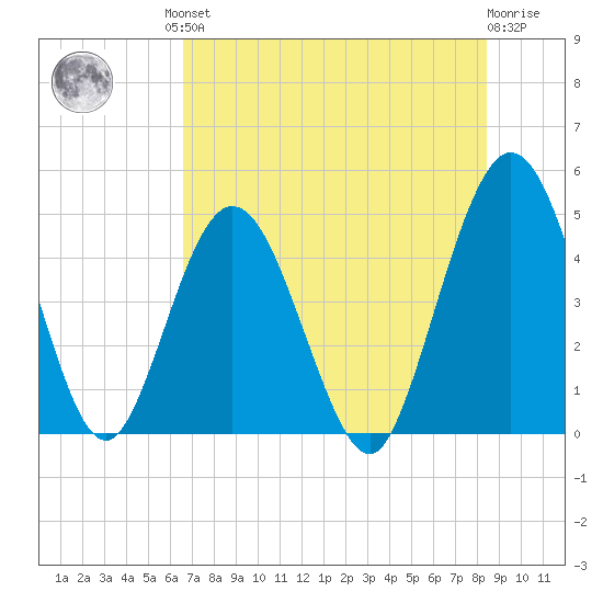 Sawpit Creek tide chart for Friday, July 23, 2021
