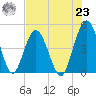 Sawpit Creek tide chart for Friday, July 23, 2021
