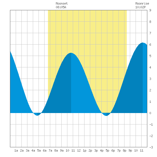 Sawpit Creek tide chart for Sunday, July 25, 2021