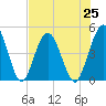Sawpit Creek tide chart for Sunday, July 25, 2021