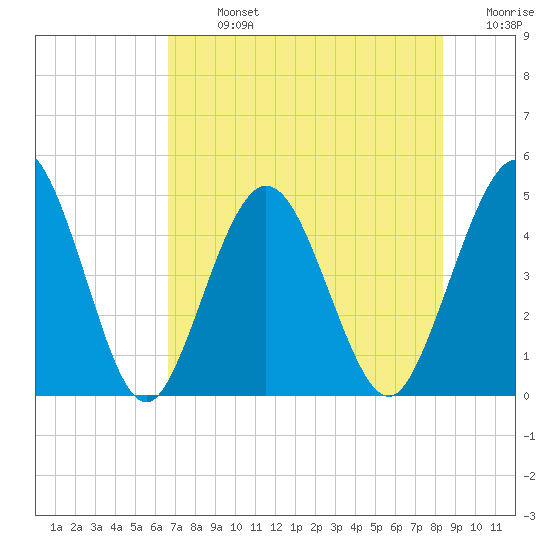 Sawpit Creek tide chart for Monday, July 26, 2021