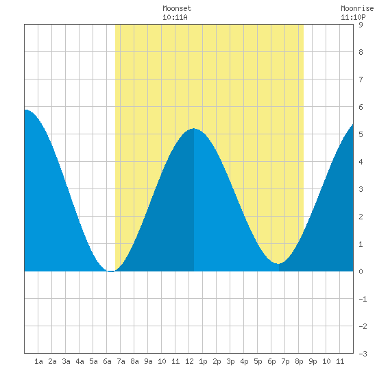 Sawpit Creek tide chart for Tuesday, July 27, 2021