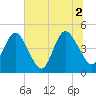 Sawpit Creek tide chart for Friday, July 2, 2021