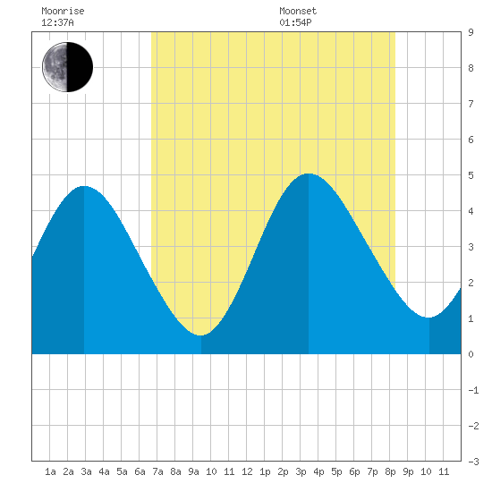 Sawpit Creek tide chart for Saturday, July 31, 2021