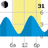 Sawpit Creek tide chart for Saturday, July 31, 2021