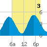 Sawpit Creek tide chart for Saturday, July 3, 2021