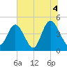 Sawpit Creek tide chart for Sunday, July 4, 2021