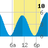 Sawpit Creek tide chart for Tuesday, August 10, 2021