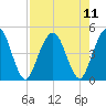 Sawpit Creek tide chart for Wednesday, August 11, 2021