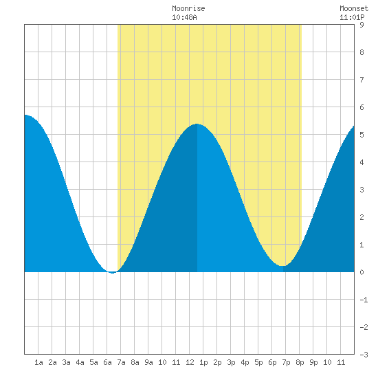 Sawpit Creek tide chart for Thursday, August 12, 2021