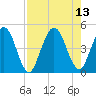 Sawpit Creek tide chart for Friday, August 13, 2021