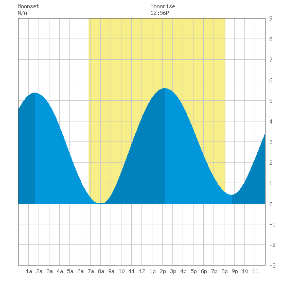 Sawpit Creek tide chart for Saturday, August 14, 2021