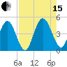 Sawpit Creek tide chart for Sunday, August 15, 2021
