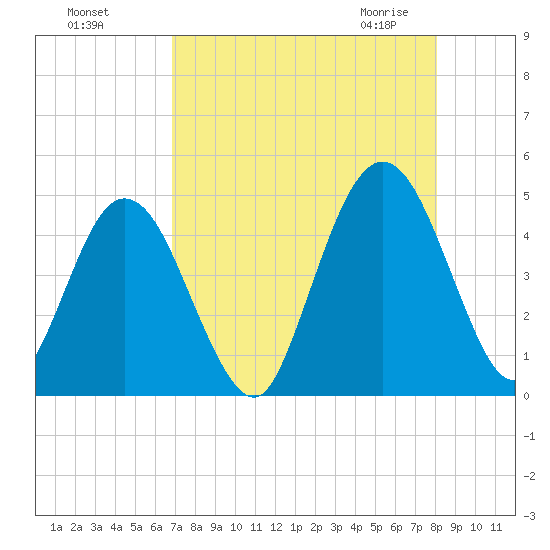 Sawpit Creek tide chart for Tuesday, August 17, 2021