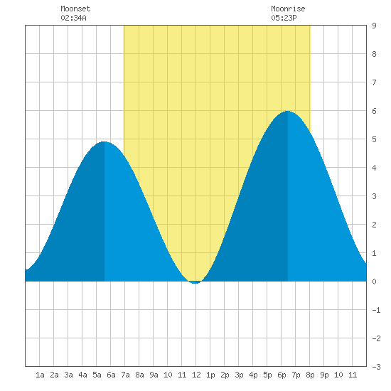 Sawpit Creek tide chart for Wednesday, August 18, 2021