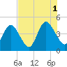 Sawpit Creek tide chart for Sunday, August 1, 2021