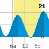 Sawpit Creek tide chart for Saturday, August 21, 2021