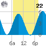Sawpit Creek tide chart for Sunday, August 22, 2021