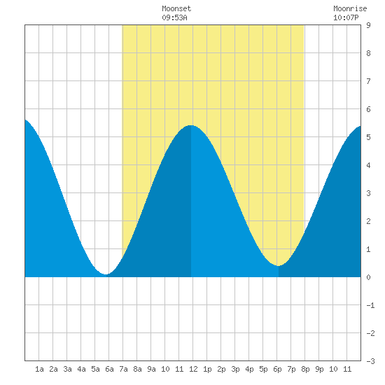 Sawpit Creek tide chart for Wednesday, August 25, 2021