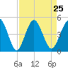 Sawpit Creek tide chart for Wednesday, August 25, 2021
