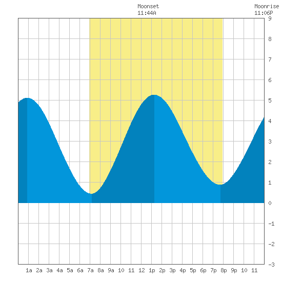 Sawpit Creek tide chart for Friday, August 27, 2021
