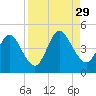 Sawpit Creek tide chart for Sunday, August 29, 2021