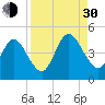 Sawpit Creek tide chart for Monday, August 30, 2021