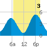 Sawpit Creek tide chart for Tuesday, August 3, 2021