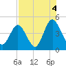 Sawpit Creek tide chart for Wednesday, August 4, 2021