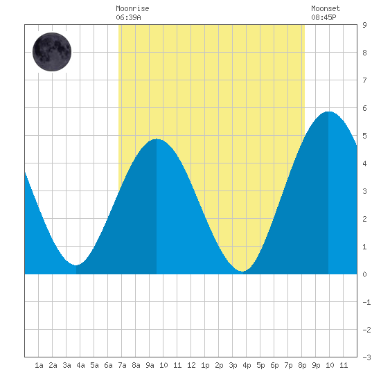 Sawpit Creek tide chart for Sunday, August 8, 2021